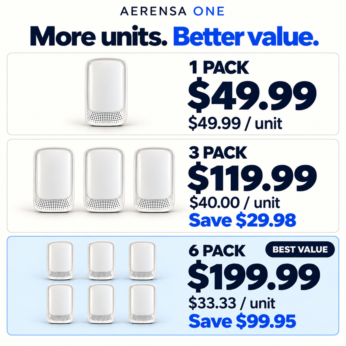 Aerensa One bundle comparison: 1 unit $49.99; 3 units $119.99 ($40.00/unit), save $29.98; 6 units $199.99 ($33.33/unit), save $99.95 versus individual units. USD; unit prices rounded.