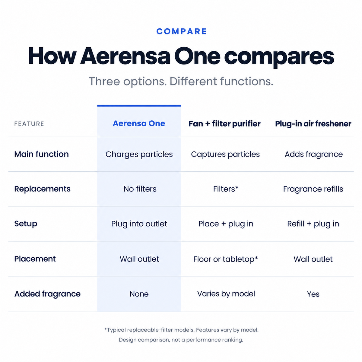 How Aerensa One compares: functions, replacements, setup, placement and fragrance versus a fan-and-filter purifier and a plug-in air freshener. Design comparison, not a performance ranking.